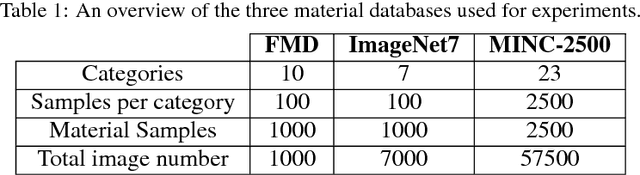 Figure 2 for Evaluating Deep Convolutional Neural Networks for Material Classification