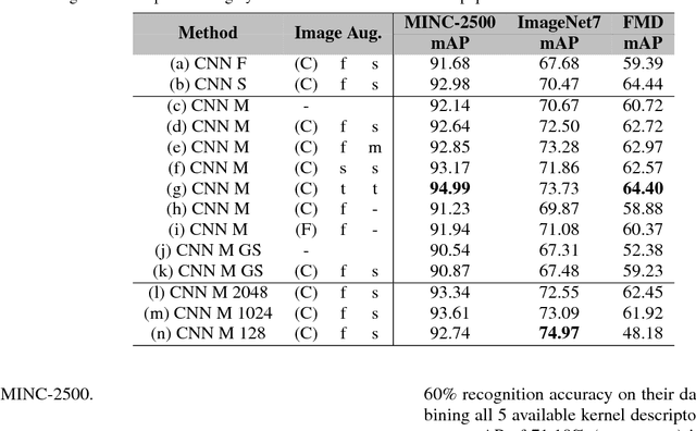 Figure 3 for Evaluating Deep Convolutional Neural Networks for Material Classification