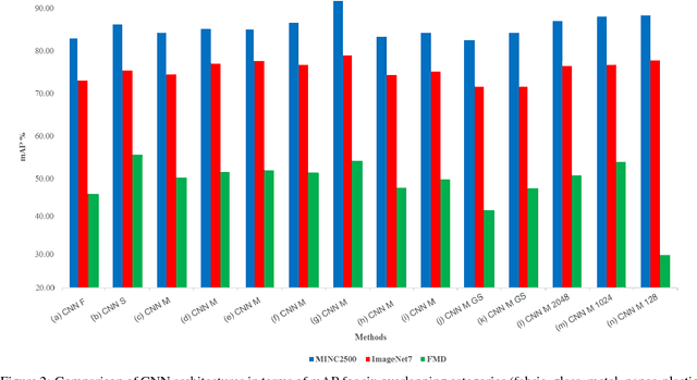 Figure 4 for Evaluating Deep Convolutional Neural Networks for Material Classification