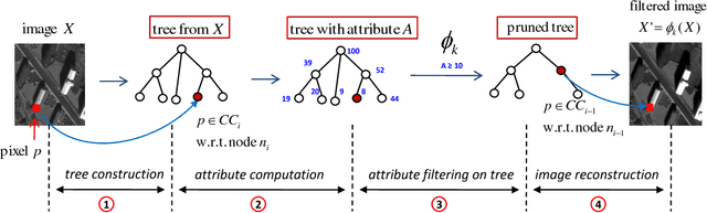 Figure 1 for Recent Developments from Attribute Profiles for Remote Sensing Image Classification