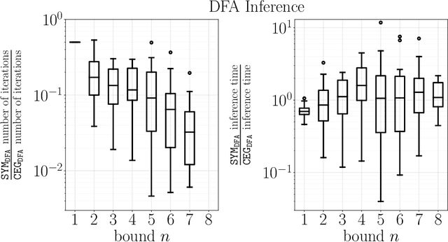 Figure 3 for Learning Interpretable Temporal Properties from Positive Examples Only