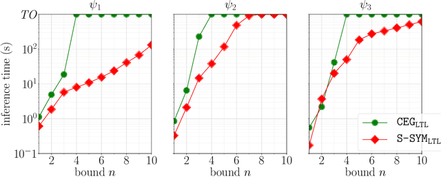 Figure 4 for Learning Interpretable Temporal Properties from Positive Examples Only