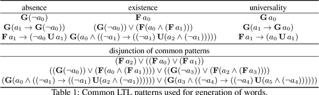 Figure 2 for Learning Interpretable Temporal Properties from Positive Examples Only