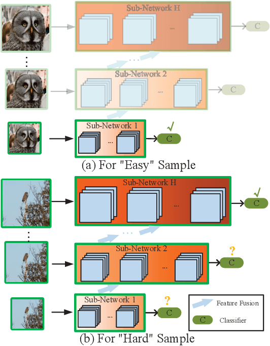 Figure 1 for Resolution Adaptive Networks for Efficient Inference