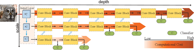 Figure 3 for Resolution Adaptive Networks for Efficient Inference