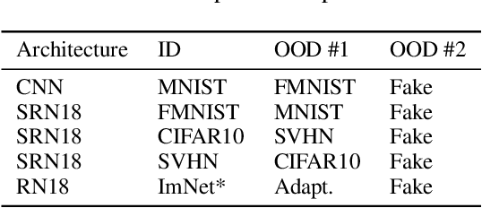 Figure 1 for Improving Out-of-Distribution Detection via Epistemic Uncertainty Adversarial Training