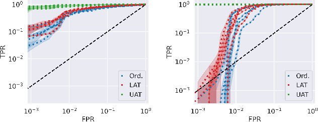Figure 3 for Improving Out-of-Distribution Detection via Epistemic Uncertainty Adversarial Training