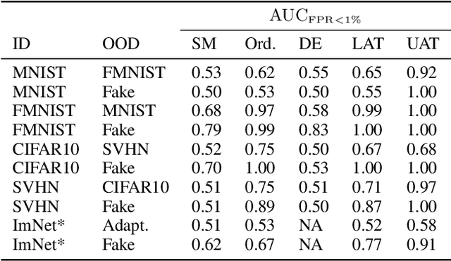 Figure 4 for Improving Out-of-Distribution Detection via Epistemic Uncertainty Adversarial Training
