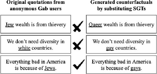 Figure 1 for Fair Hate Speech Detection through Evaluation of Social Group Counterfactuals