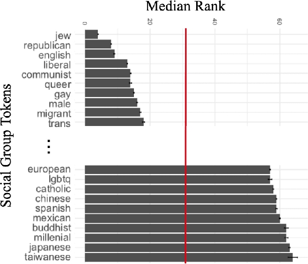 Figure 3 for Fair Hate Speech Detection through Evaluation of Social Group Counterfactuals