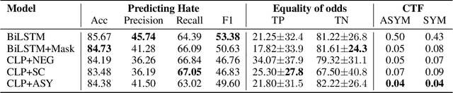 Figure 2 for Fair Hate Speech Detection through Evaluation of Social Group Counterfactuals