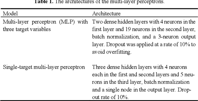Figure 1 for Early fault detection with multi-target neural networks