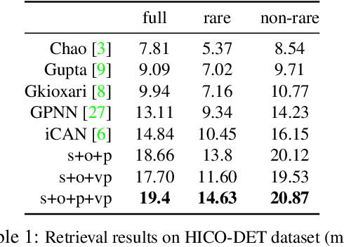 Figure 2 for Detecting rare visual relations using analogies