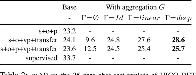 Figure 4 for Detecting rare visual relations using analogies