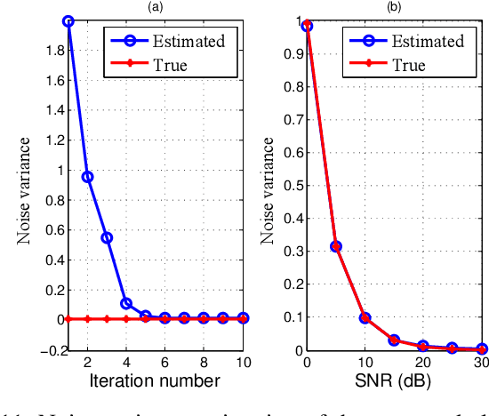 Figure 3 for Efficient Channel Estimation for RIS-Aided MIMO Communications with Unitary Approximate Message Passing