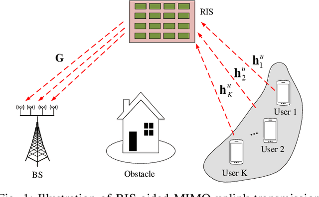 Figure 1 for Efficient Channel Estimation for RIS-Aided MIMO Communications with Unitary Approximate Message Passing