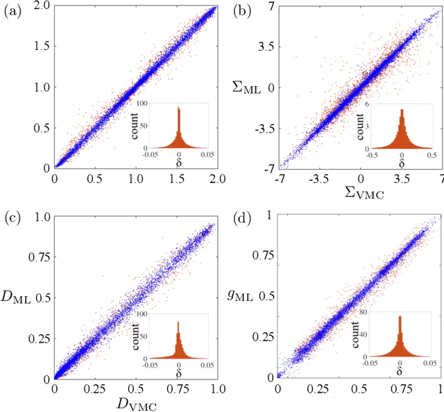 Figure 3 for Machine learning predictions for local electronic properties of disordered correlated electron systems