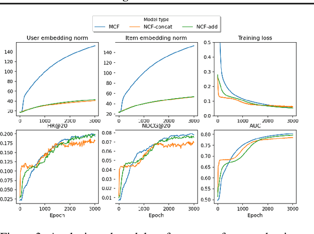 Figure 3 for Rethinking Neural vs. Matrix-Factorization Collaborative Filtering: the Theoretical Perspectives