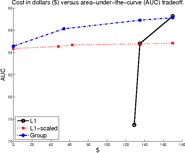 Figure 4 for Trading-Off Cost of Deployment Versus Accuracy in Learning Predictive Models