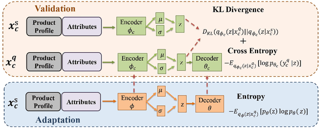 Figure 1 for Automatic Validation of Textual Attribute Values in E-commerce Catalog by Learning with Limited Labeled Data