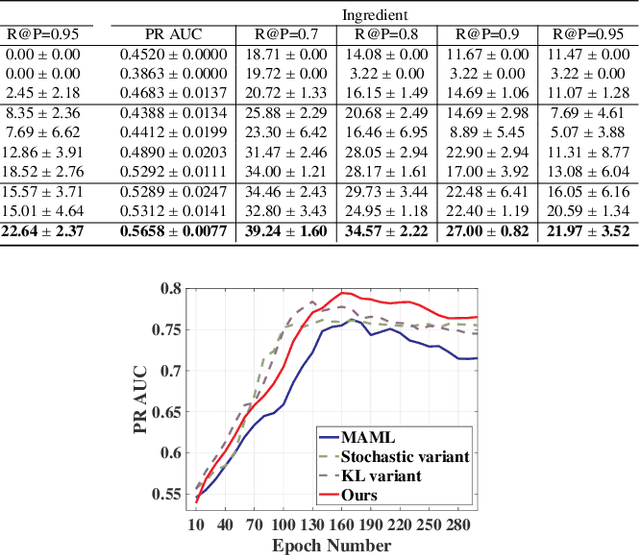 Figure 4 for Automatic Validation of Textual Attribute Values in E-commerce Catalog by Learning with Limited Labeled Data