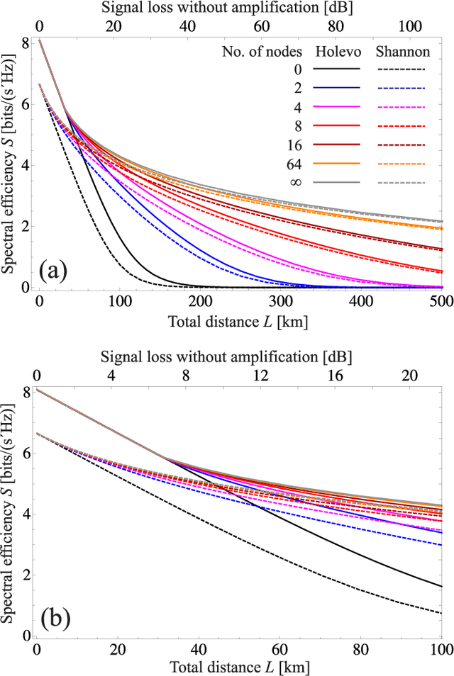 Figure 2 for Ultimate capacity limit of a multi-span link with phase-insensitive amplification