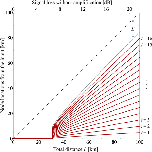 Figure 3 for Ultimate capacity limit of a multi-span link with phase-insensitive amplification