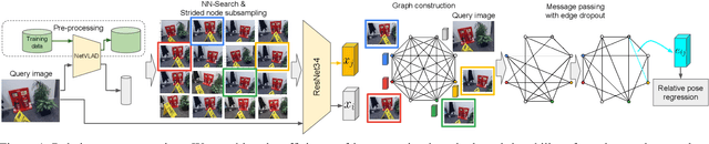 Figure 1 for Visual Camera Re-Localization Using Graph Neural Networks and Relative Pose Supervision
