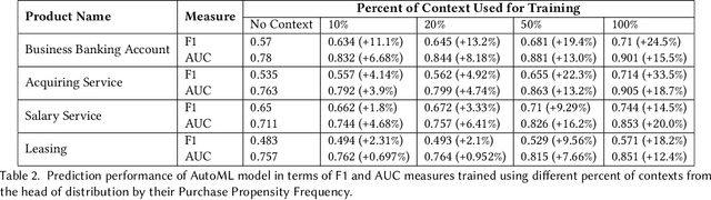 Figure 4 for The Long Tail of Context: Does it Exist and Matter?