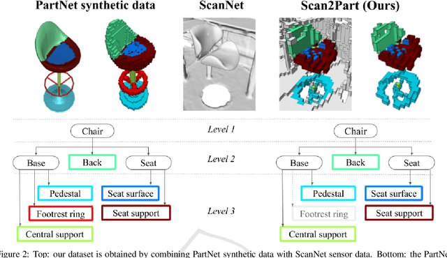 Figure 2 for Scan2Part: Fine-grained and Hierarchical Part-level Understanding of Real-World 3D Scans