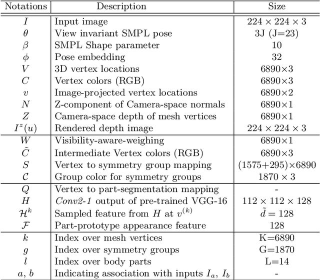Figure 3 for Appearance Consensus Driven Self-Supervised Human Mesh Recovery