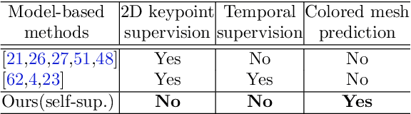 Figure 2 for Appearance Consensus Driven Self-Supervised Human Mesh Recovery