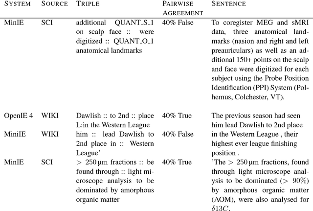 Figure 1 for Open Information Extraction on Scientific Text: An Evaluation