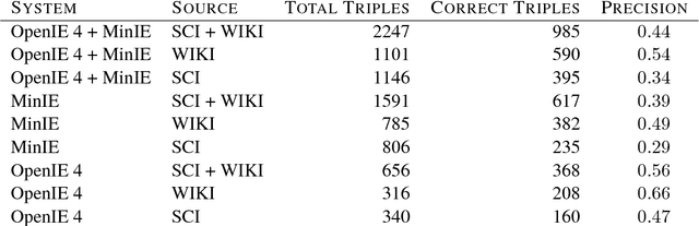 Figure 3 for Open Information Extraction on Scientific Text: An Evaluation