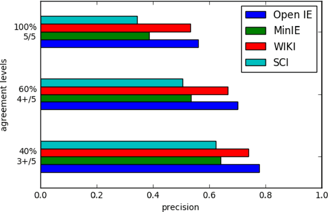 Figure 2 for Open Information Extraction on Scientific Text: An Evaluation