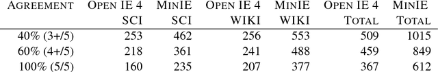 Figure 4 for Open Information Extraction on Scientific Text: An Evaluation