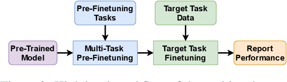 Figure 3 for Exploring the Role of Task Transferability in Large-Scale Multi-Task Learning