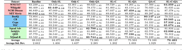 Figure 2 for Exploring the Role of Task Transferability in Large-Scale Multi-Task Learning
