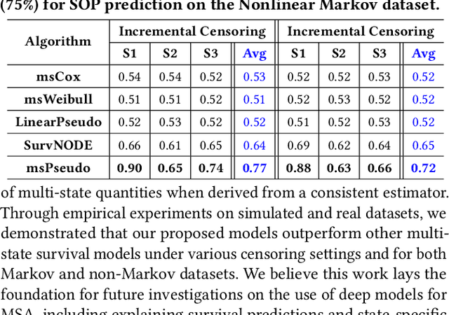 Figure 4 for Pseudo value-based Deep Neural Networks for Multi-state Survival Analysis