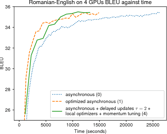 Figure 3 for Accelerating Asynchronous Stochastic Gradient Descent for Neural Machine Translation