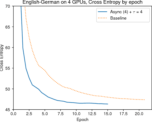 Figure 4 for Accelerating Asynchronous Stochastic Gradient Descent for Neural Machine Translation