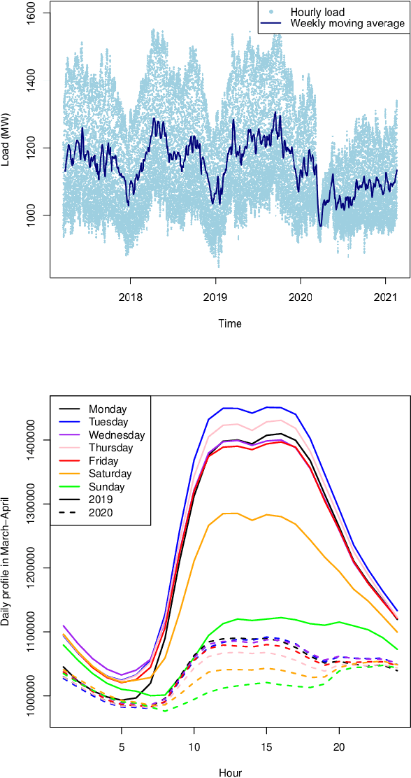Figure 1 for State-Space Models Win the IEEE DataPort Competition on Post-covid Day-ahead Electricity Load Forecasting