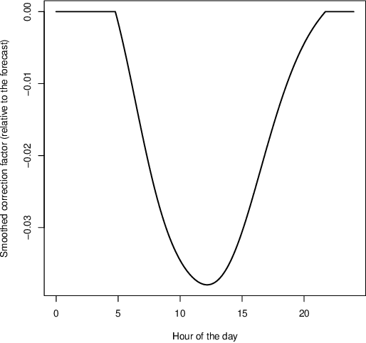 Figure 2 for State-Space Models Win the IEEE DataPort Competition on Post-covid Day-ahead Electricity Load Forecasting
