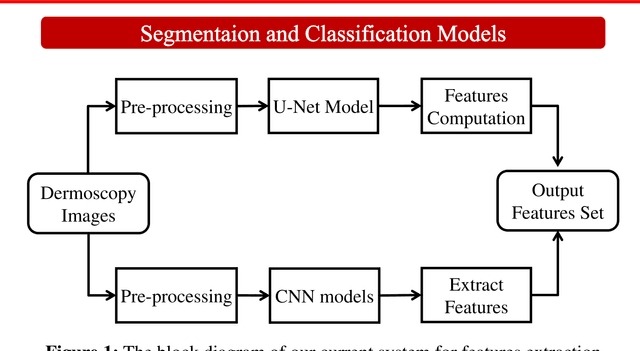 Figure 1 for Skin lesion segmentation and classification using deep learning and handcrafted features