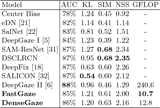 Figure 4 for Faster gaze prediction with dense networks and Fisher pruning