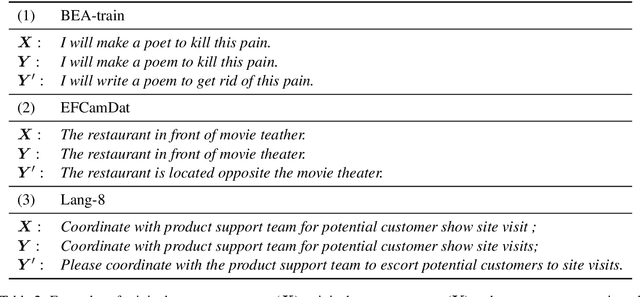 Figure 2 for A Self-Refinement Strategy for Noise Reduction in Grammatical Error Correction