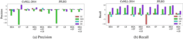 Figure 1 for A Self-Refinement Strategy for Noise Reduction in Grammatical Error Correction