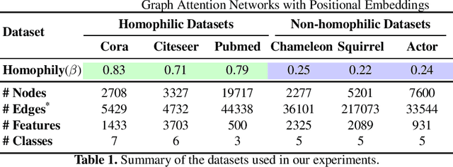 Figure 2 for Graph Attention Networks with Positional Embeddings