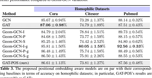 Figure 4 for Graph Attention Networks with Positional Embeddings