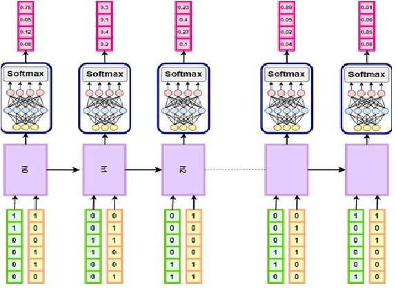 Figure 2 for Jamming Pattern Recognition over Multi-Channel Networks: A Deep Learning Approach